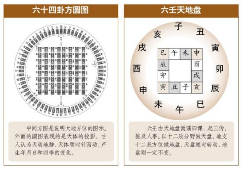 六十四卦和六壬天地盘