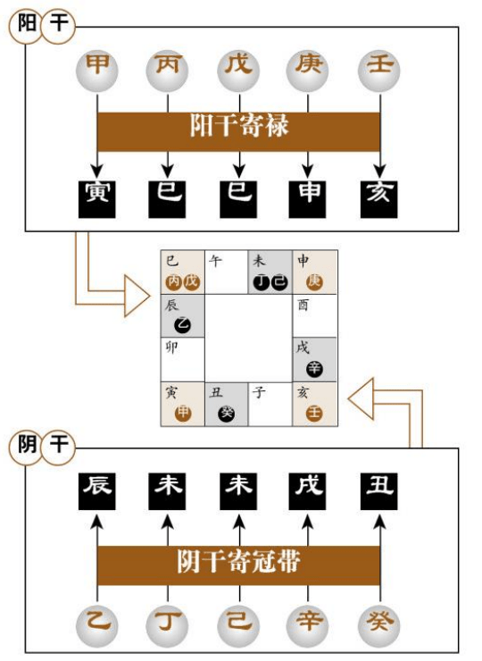 天干寄宫详细说明